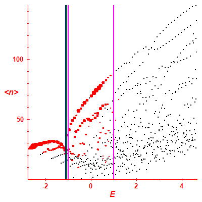 Peres lattice <N>